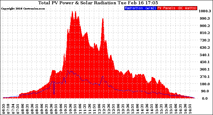 Solar PV/Inverter Performance Total PV Panel Power Output & Solar Radiation