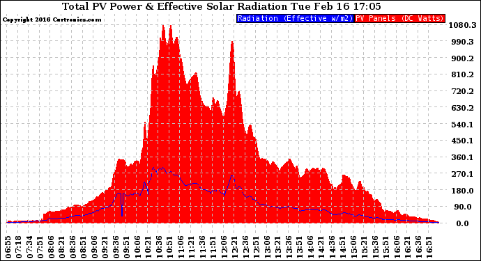 Solar PV/Inverter Performance Total PV Panel Power Output & Effective Solar Radiation