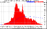 Solar PV/Inverter Performance Total PV Panel & Running Average Power Output