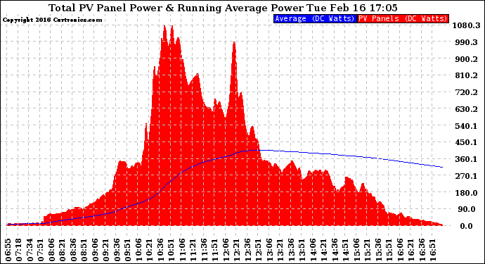 Solar PV/Inverter Performance Total PV Panel & Running Average Power Output