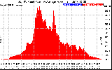 Solar PV/Inverter Performance Total PV Panel Power Output