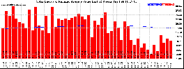 Milwaukee Solar Powered Home WeeklyProduction52ValueRunningAvg