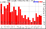 Solar PV/Inverter Performance Weekly Solar Energy Production Value