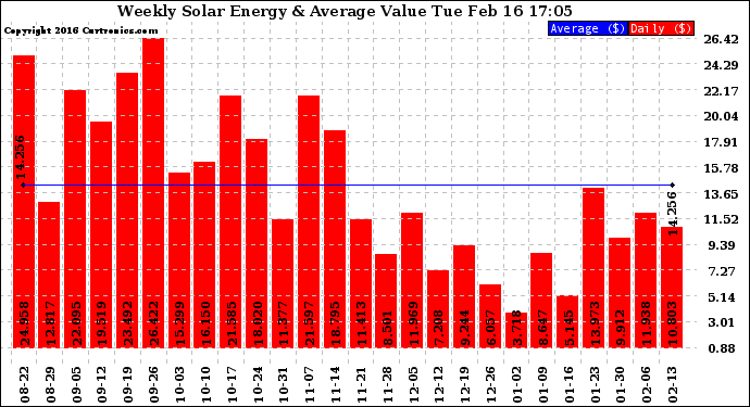 Solar PV/Inverter Performance Weekly Solar Energy Production Value