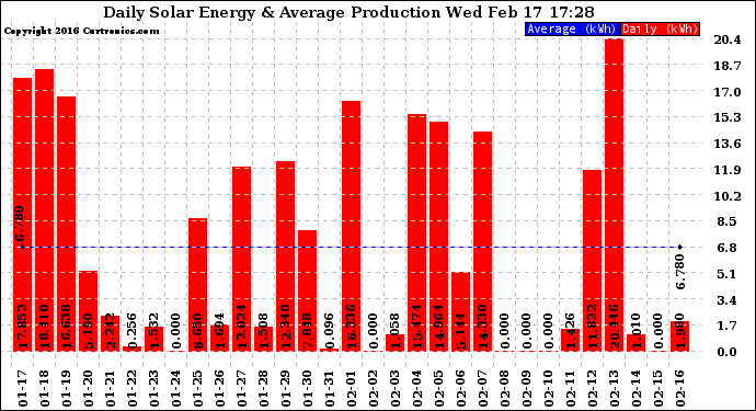 Solar PV/Inverter Performance Daily Solar Energy Production