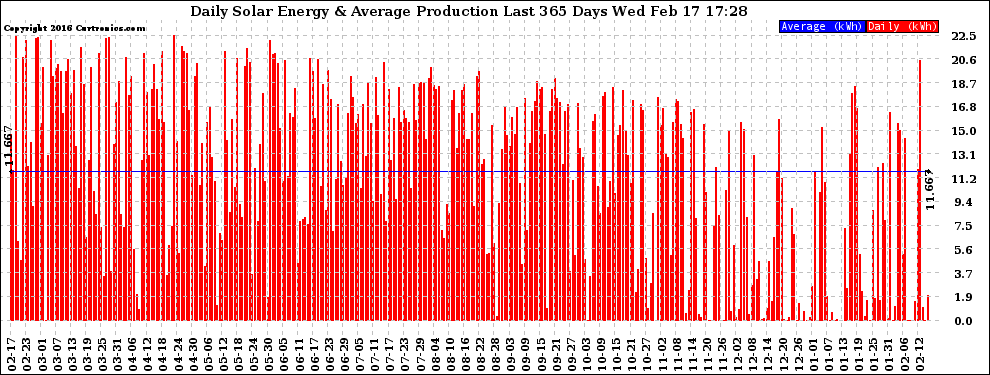 Solar PV/Inverter Performance Daily Solar Energy Production Last 365 Days