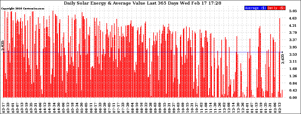 Solar PV/Inverter Performance Daily Solar Energy Production Value Last 365 Days