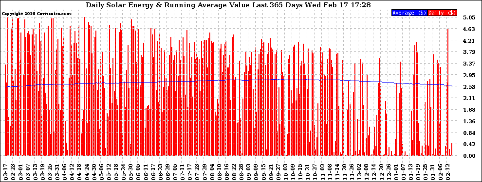 Solar PV/Inverter Performance Daily Solar Energy Production Value Running Average Last 365 Days