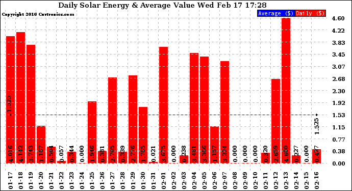 Solar PV/Inverter Performance Daily Solar Energy Production Value