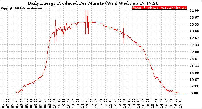 Solar PV/Inverter Performance Daily Energy Production Per Minute