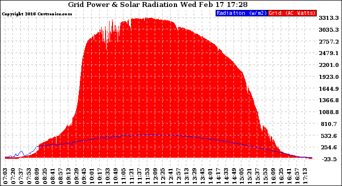 Solar PV/Inverter Performance Grid Power & Solar Radiation