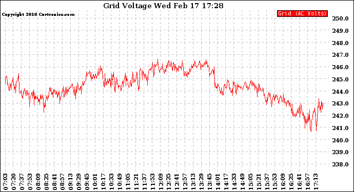 Solar PV/Inverter Performance Grid Voltage