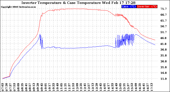 Solar PV/Inverter Performance Inverter Operating Temperature