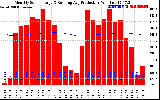 Solar PV/Inverter Performance Monthly Solar Energy Production Running Average