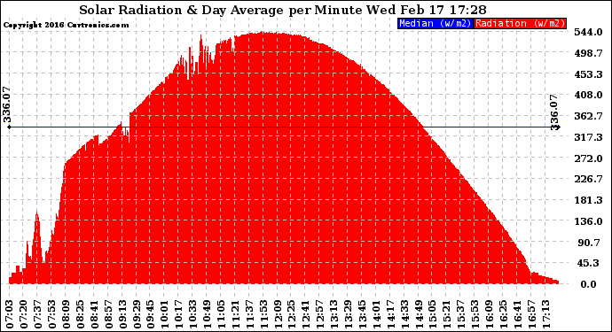 Solar PV/Inverter Performance Solar Radiation & Day Average per Minute