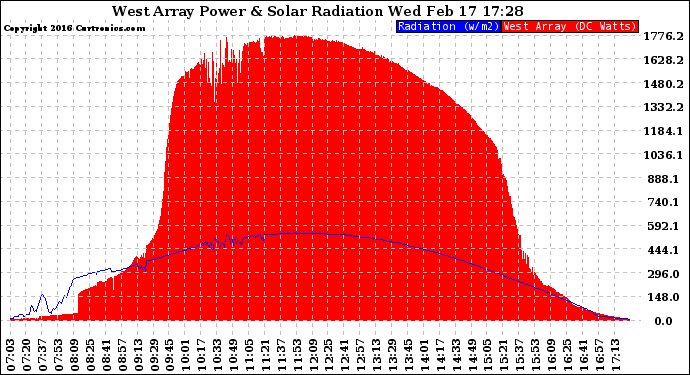 Solar PV/Inverter Performance West Array Power Output & Solar Radiation