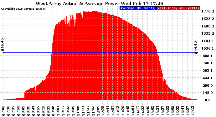 Solar PV/Inverter Performance West Array Actual & Average Power Output