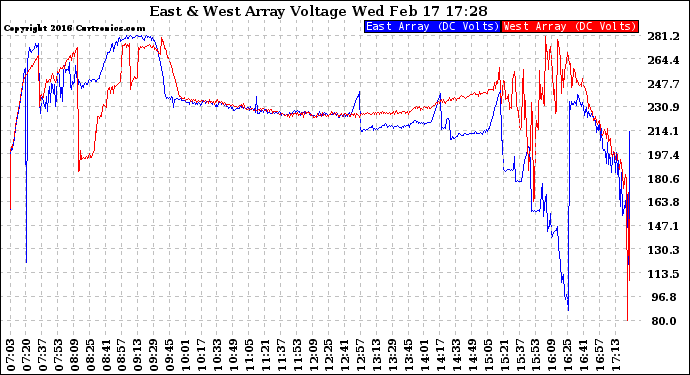 Solar PV/Inverter Performance Photovoltaic Panel Voltage Output