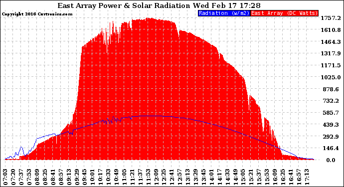 Solar PV/Inverter Performance East Array Power Output & Solar Radiation