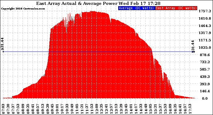 Solar PV/Inverter Performance East Array Actual & Average Power Output