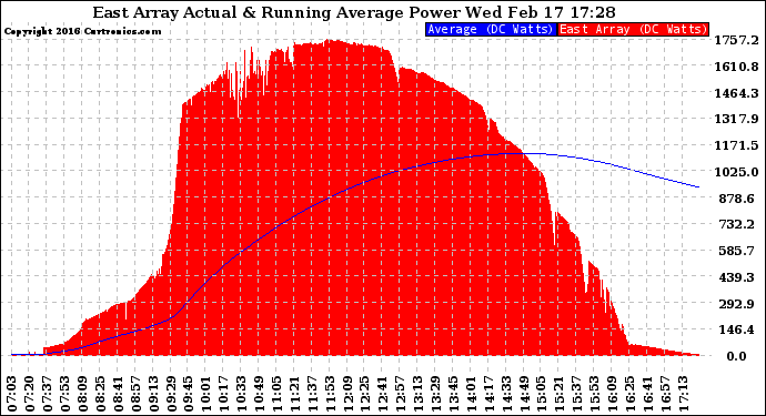 Solar PV/Inverter Performance East Array Actual & Running Average Power Output