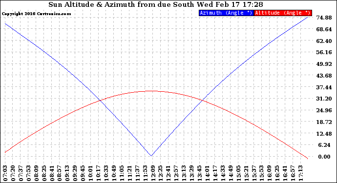 Solar PV/Inverter Performance Sun Altitude Angle & Azimuth Angle