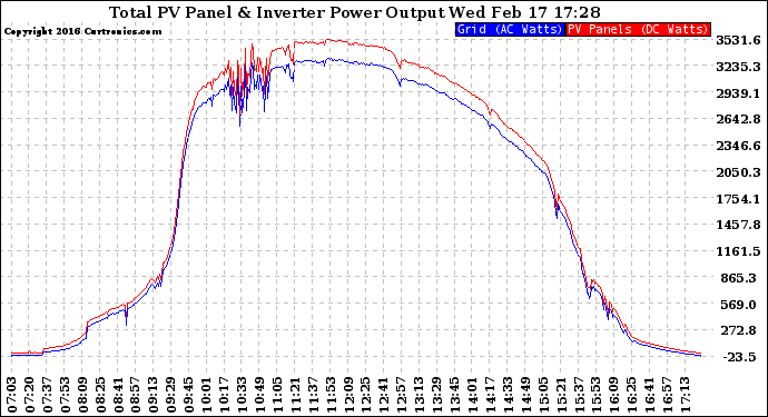 Solar PV/Inverter Performance PV Panel Power Output & Inverter Power Output