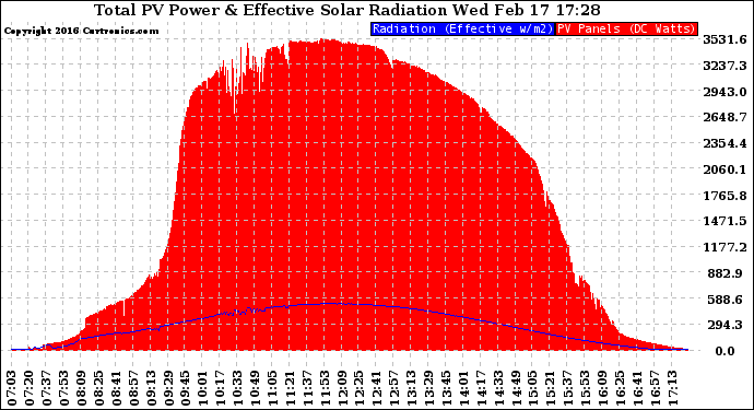 Solar PV/Inverter Performance Total PV Panel Power Output & Effective Solar Radiation