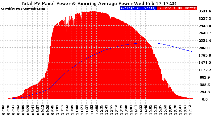 Solar PV/Inverter Performance Total PV Panel & Running Average Power Output