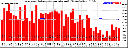 Milwaukee Solar Powered Home WeeklyProduction52ValueRunningAvg