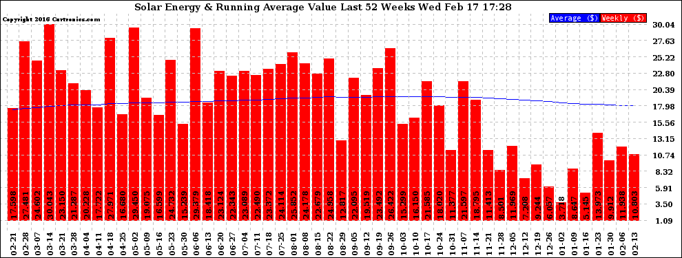 Solar PV/Inverter Performance Weekly Solar Energy Production Value Running Average Last 52 Weeks