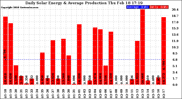 Solar PV/Inverter Performance Daily Solar Energy Production