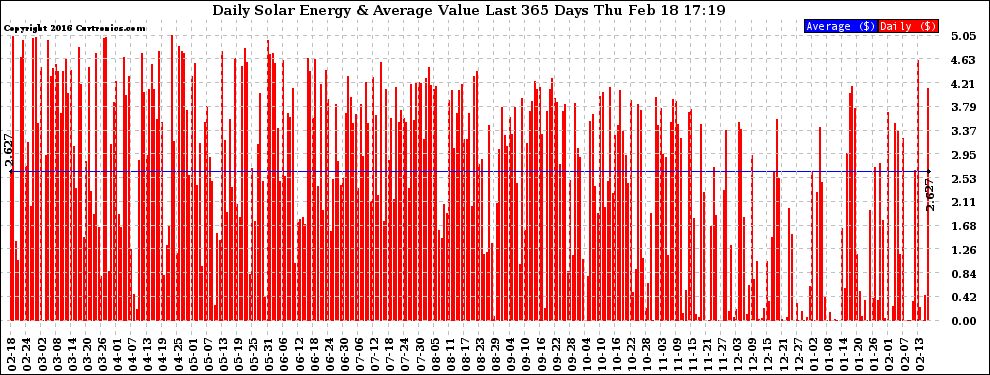 Solar PV/Inverter Performance Daily Solar Energy Production Value Last 365 Days