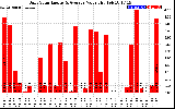 Solar PV/Inverter Performance Daily Solar Energy Production Value