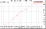 Solar PV/Inverter Performance Daily Energy Production