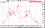 Solar PV/Inverter Performance Daily Energy Production Per Minute