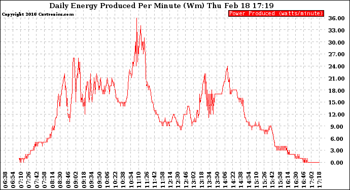 Solar PV/Inverter Performance Daily Energy Production Per Minute