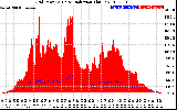 Solar PV/Inverter Performance Grid Power & Solar Radiation