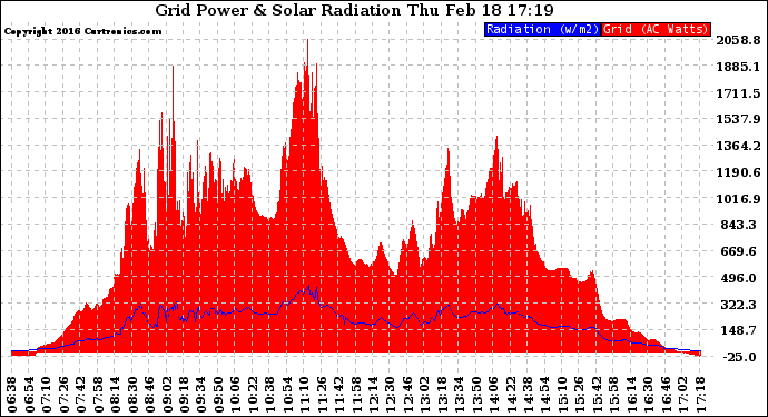 Solar PV/Inverter Performance Grid Power & Solar Radiation