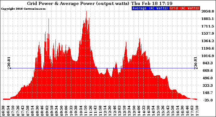 Solar PV/Inverter Performance Inverter Power Output