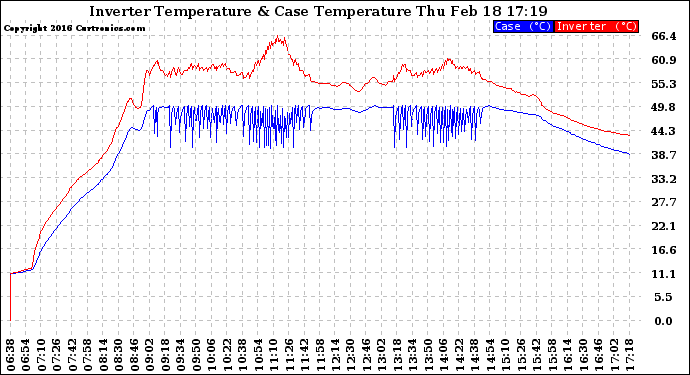 Solar PV/Inverter Performance Inverter Operating Temperature