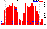 Solar PV/Inverter Performance Monthly Solar Energy Production Value Running Average