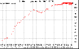 Solar PV/Inverter Performance Outdoor Temperature