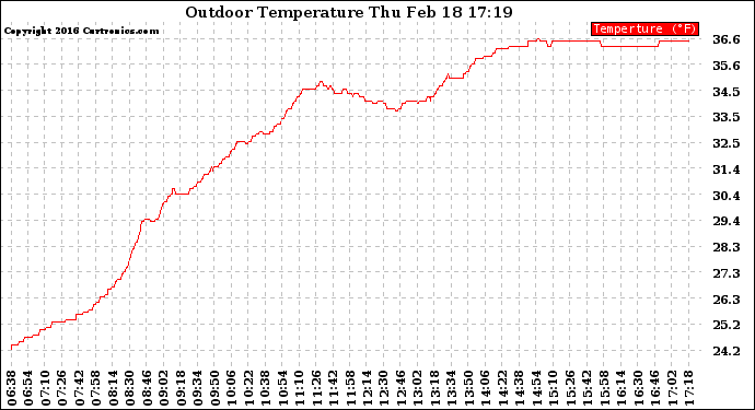 Solar PV/Inverter Performance Outdoor Temperature