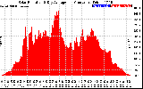 Solar PV/Inverter Performance Solar Radiation & Day Average per Minute