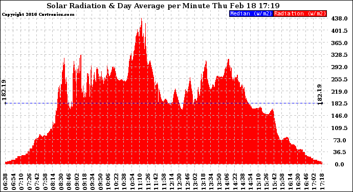 Solar PV/Inverter Performance Solar Radiation & Day Average per Minute