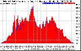 Solar PV/Inverter Performance Solar Radiation & Effective Solar Radiation per Minute