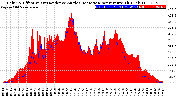 Solar PV/Inverter Performance Solar Radiation & Effective Solar Radiation per Minute