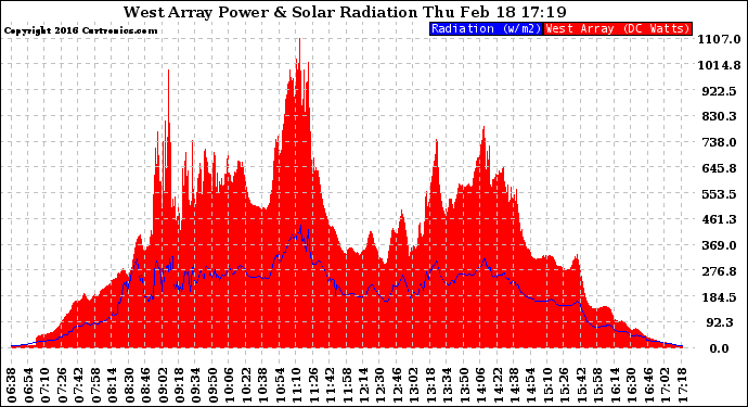 Solar PV/Inverter Performance West Array Power Output & Solar Radiation