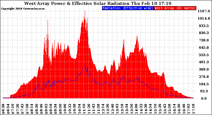 Solar PV/Inverter Performance West Array Power Output & Effective Solar Radiation